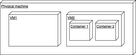 VM and containers