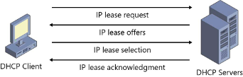 IP address allocation 2